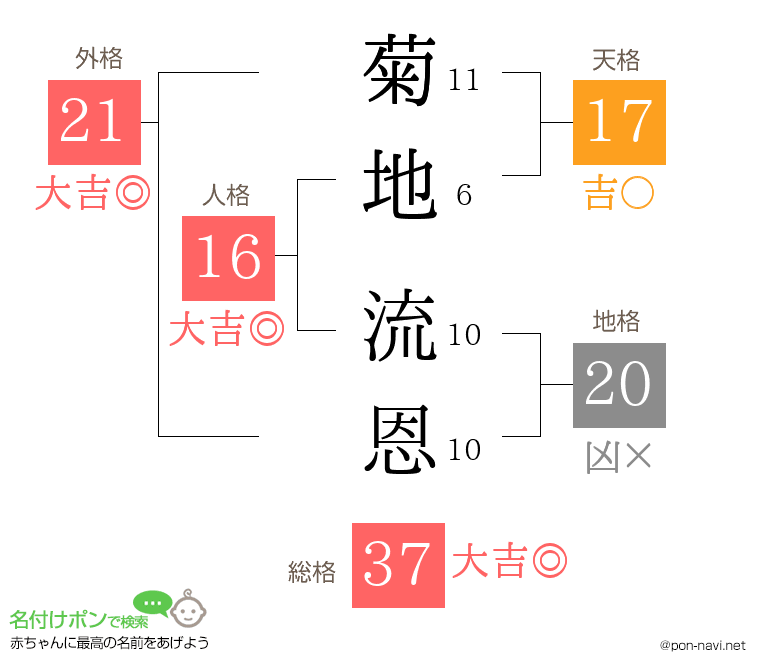 菊地 流恩さんの姓名判断結果