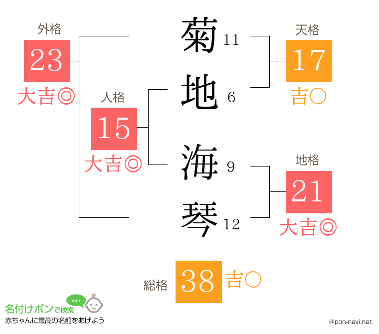 菊地 海琴さんの姓名判断結果
