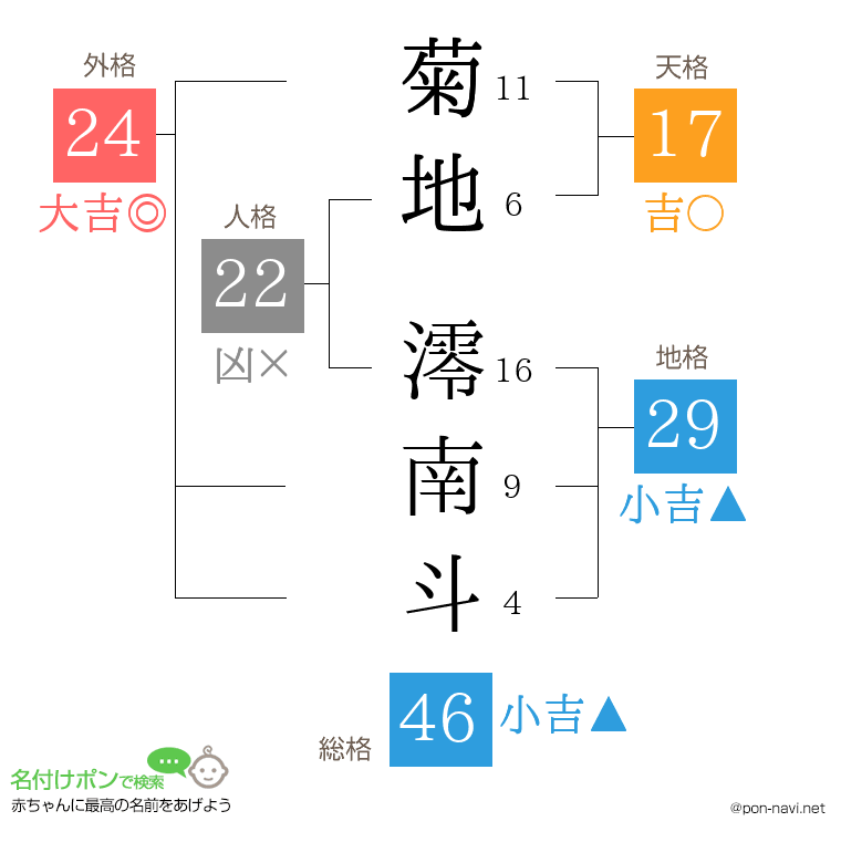 菊地 澪南斗さんの姓名判断結果