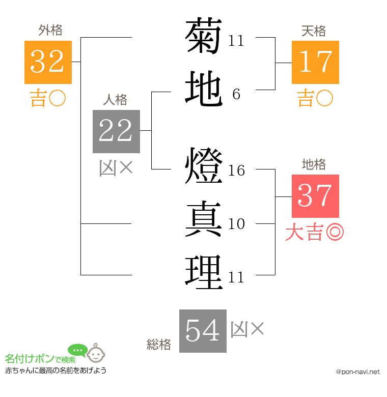 菊地 燈真理さんの姓名判断結果