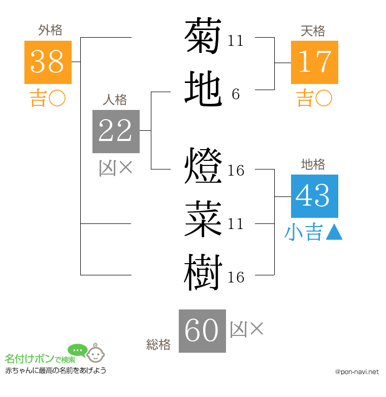 菊地 燈菜樹さんの姓名判断結果