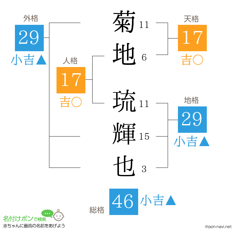 菊地 琉輝也さんの姓名判断結果