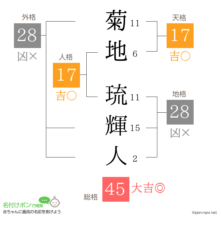 菊地 琉輝人さんの姓名判断結果