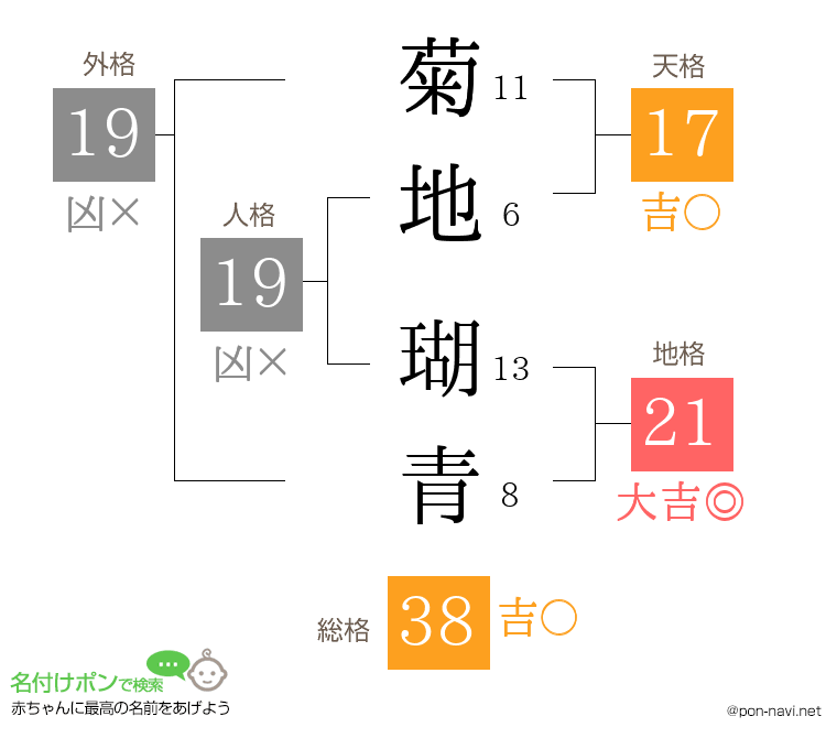 菊地 瑚青さんの姓名判断結果