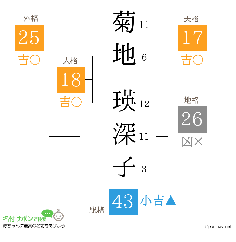 菊地 瑛深子さんの姓名判断結果