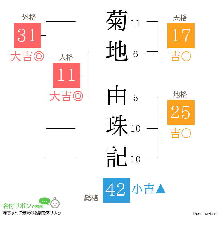 菊地 由珠記さんの姓名判断結果