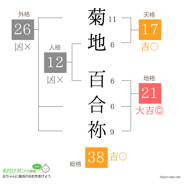 菊地 百合祢さんの姓名判断結果