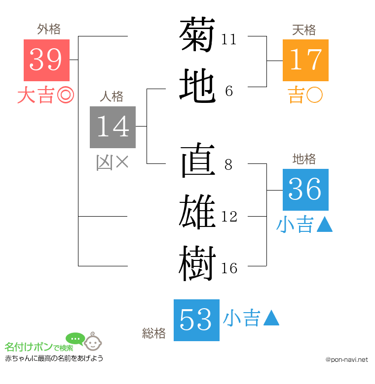 菊地 直雄樹さんの姓名判断結果