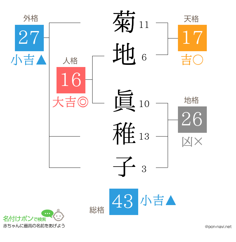 菊地 眞稚子さんの姓名判断結果