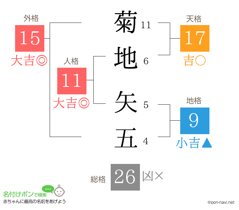 菊地 矢五さんの姓名判断結果