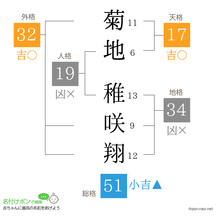 菊地 稚咲翔さんの姓名判断結果