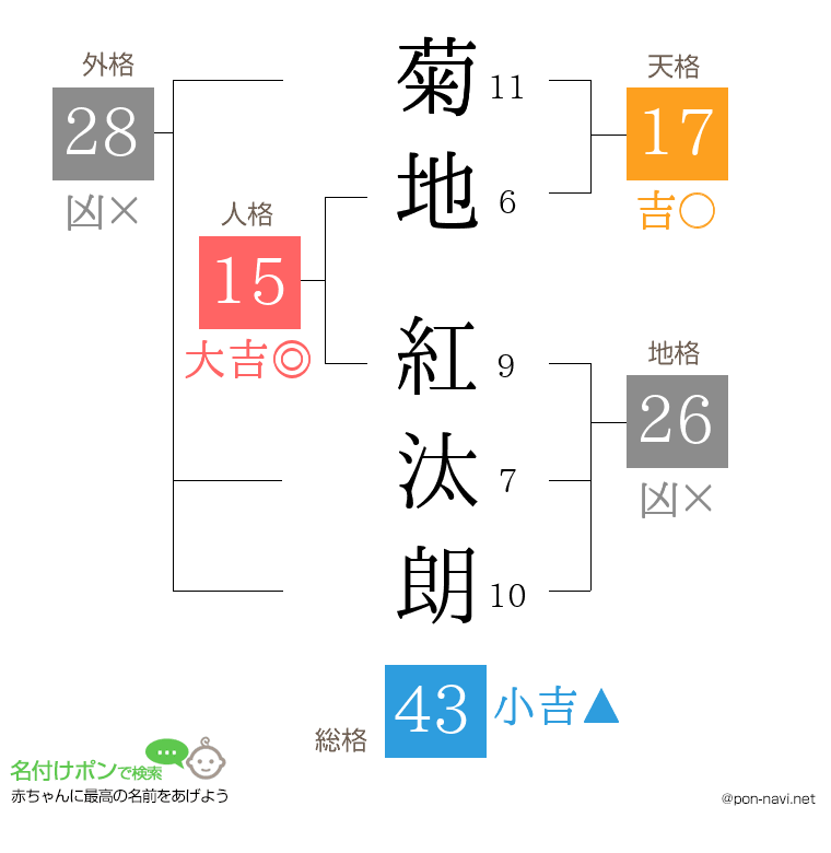 菊地 紅汰朗さんの姓名判断結果