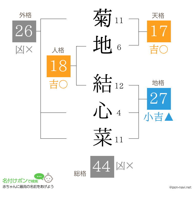 菊地 結心菜さんの姓名判断結果