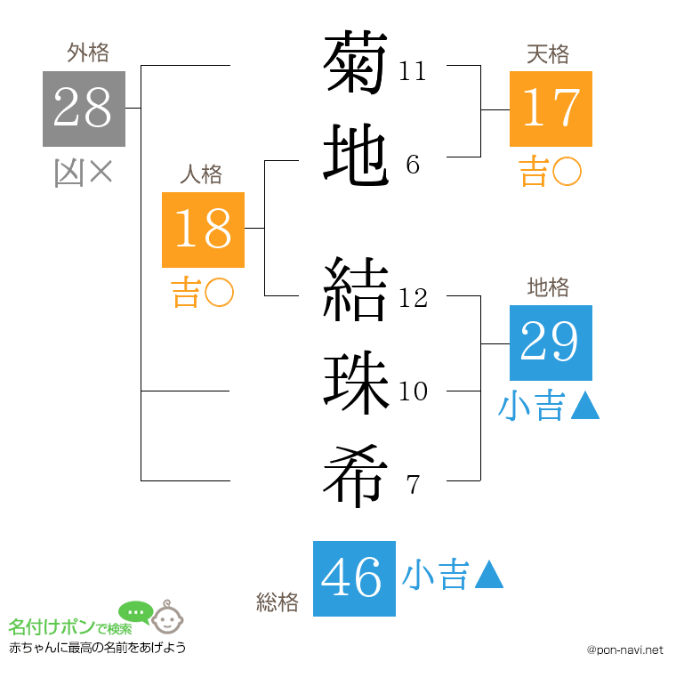 菊地 結珠希さんの姓名判断結果