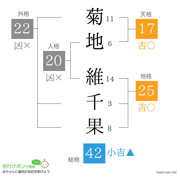 菊地 維千果さんの姓名判断結果
