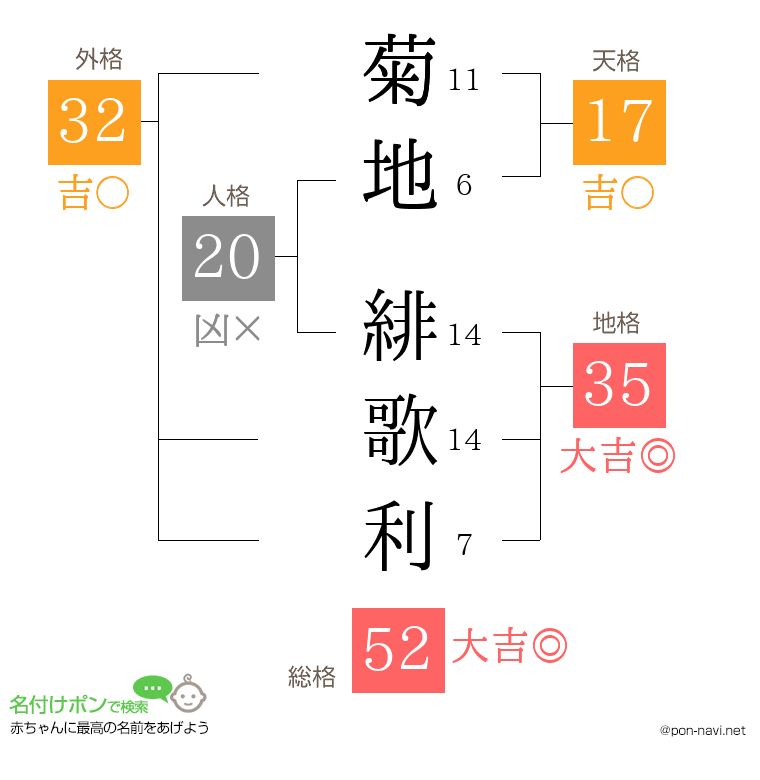 菊地 緋歌利さんの姓名判断結果