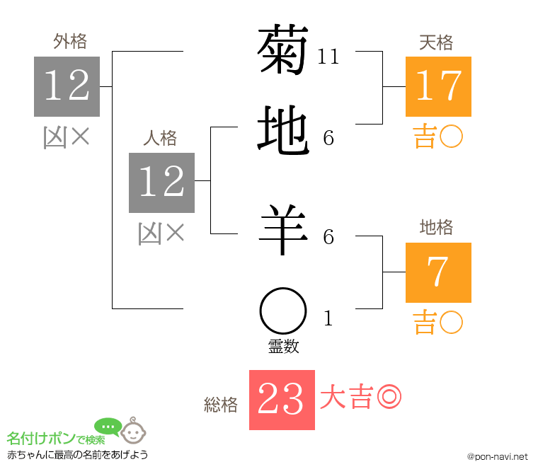 菊地 羊さんの姓名判断結果