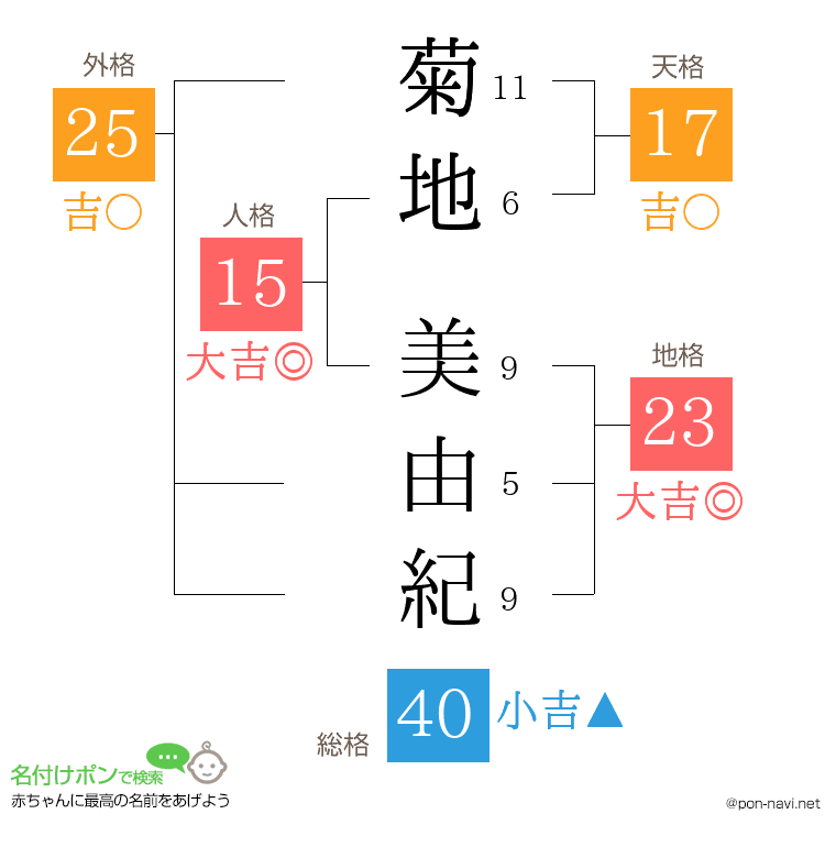 菊地 美由紀さんの姓名判断結果