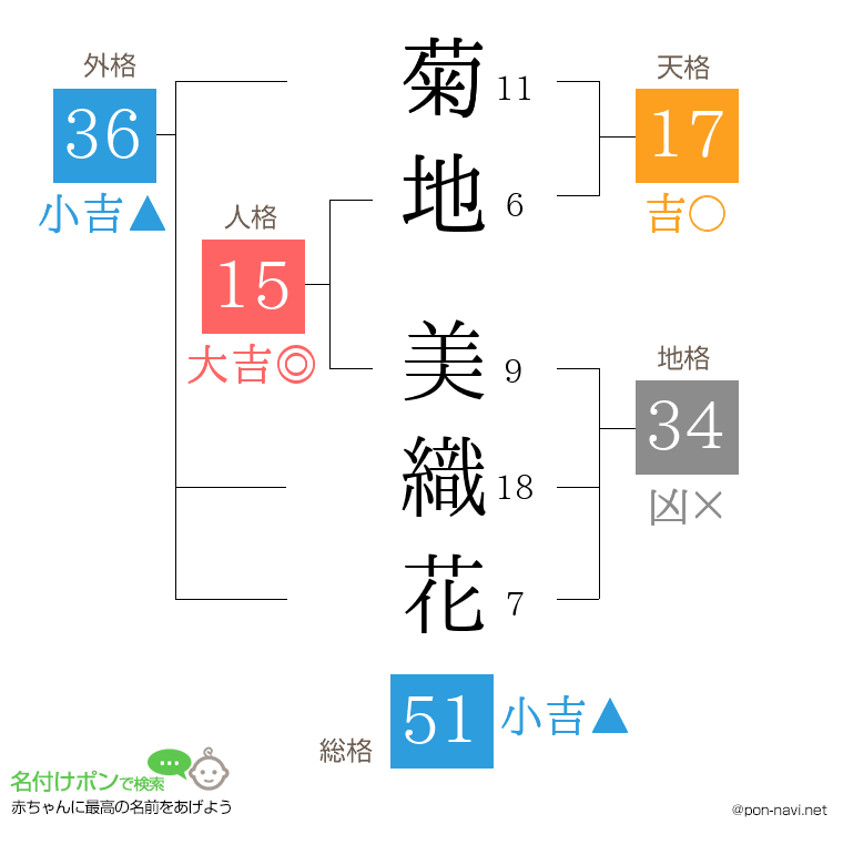 菊地 美織花さんの姓名判断結果