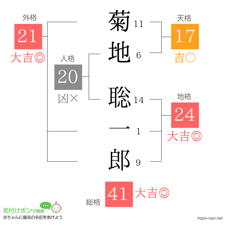 菊地 聡一郎さんの姓名判断結果