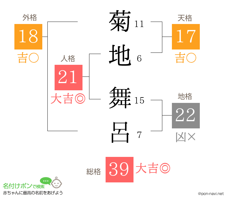 菊地 舞呂さんの姓名判断結果