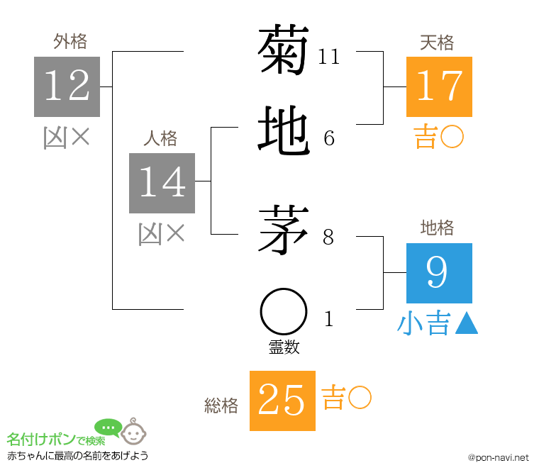 菊地 茅さんの姓名判断結果