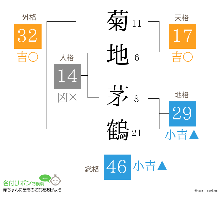 菊地 茅鶴さんの姓名判断結果