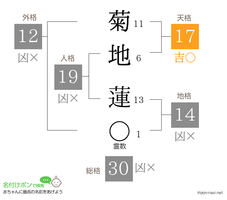 菊地 蓮さんの姓名判断結果