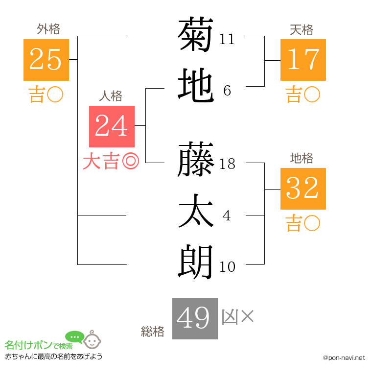 菊地 藤太朗さんの姓名判断結果