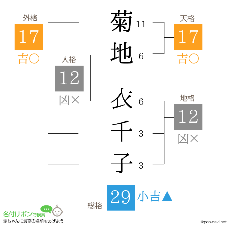 菊地 衣千子さんの姓名判断結果