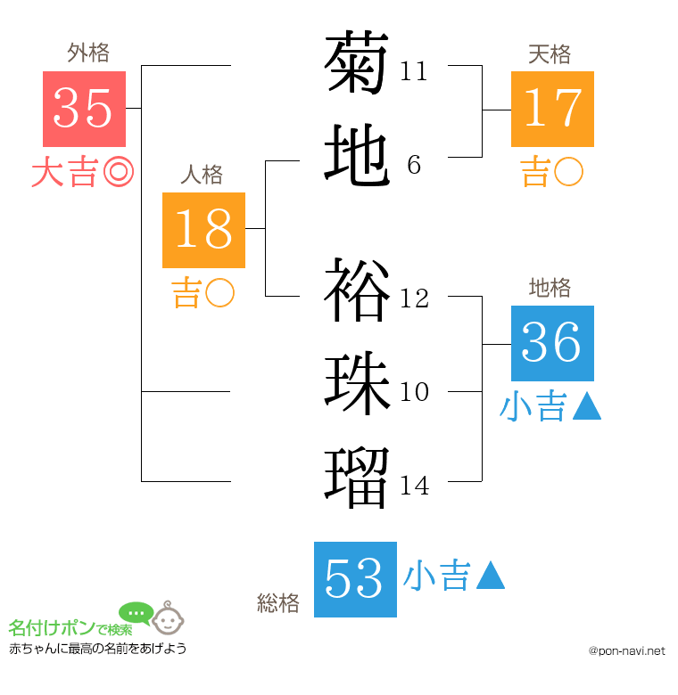 菊地 裕珠瑠さんの姓名判断結果