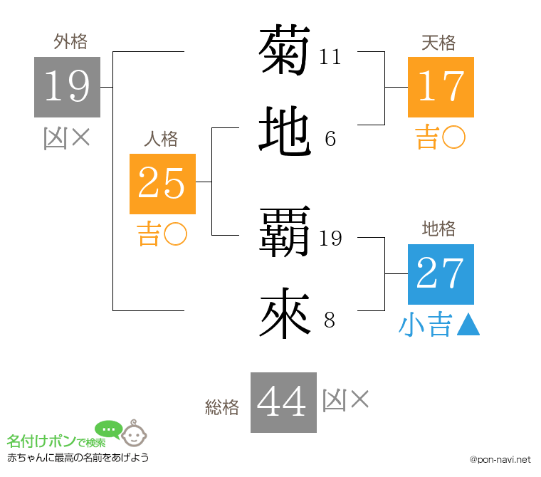 菊地 覇來さんの姓名判断結果