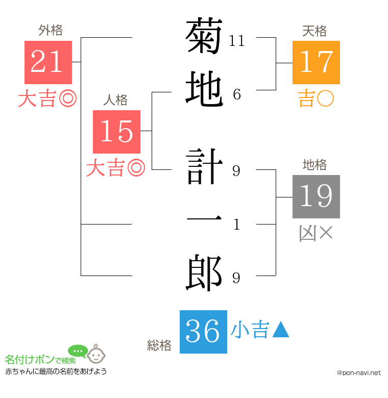 菊地 計一郎さんの姓名判断結果