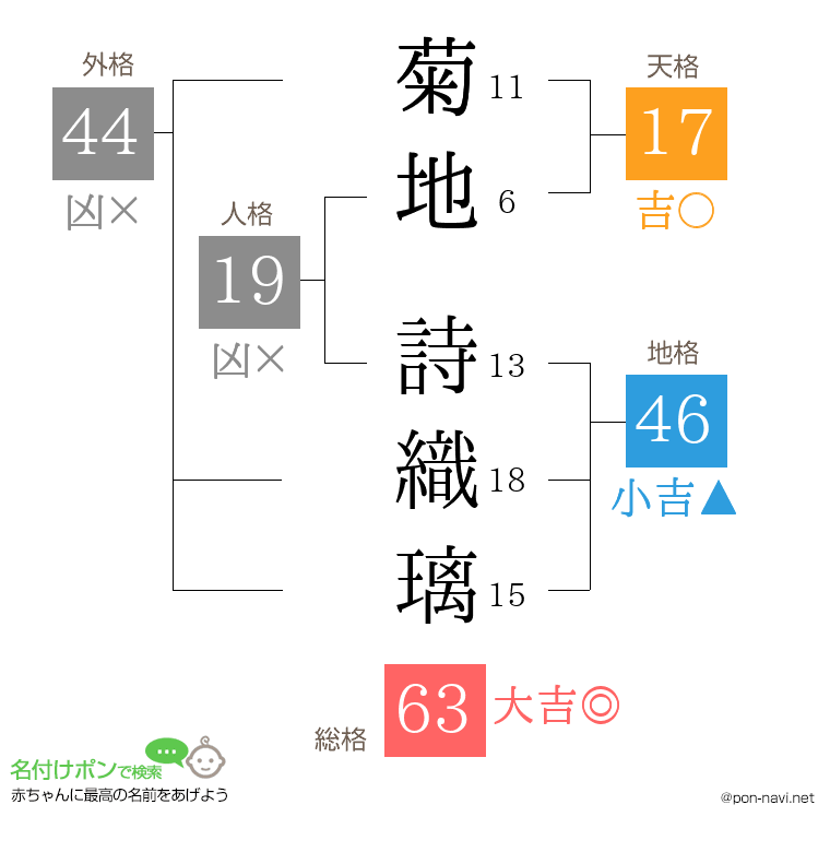 菊地 詩織璃さんの姓名判断結果