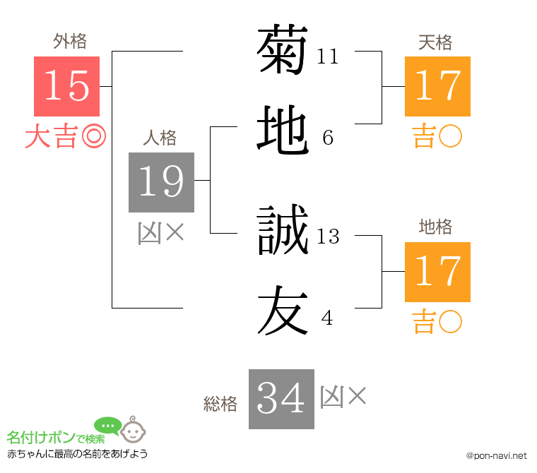 菊地 誠友さんの姓名判断結果