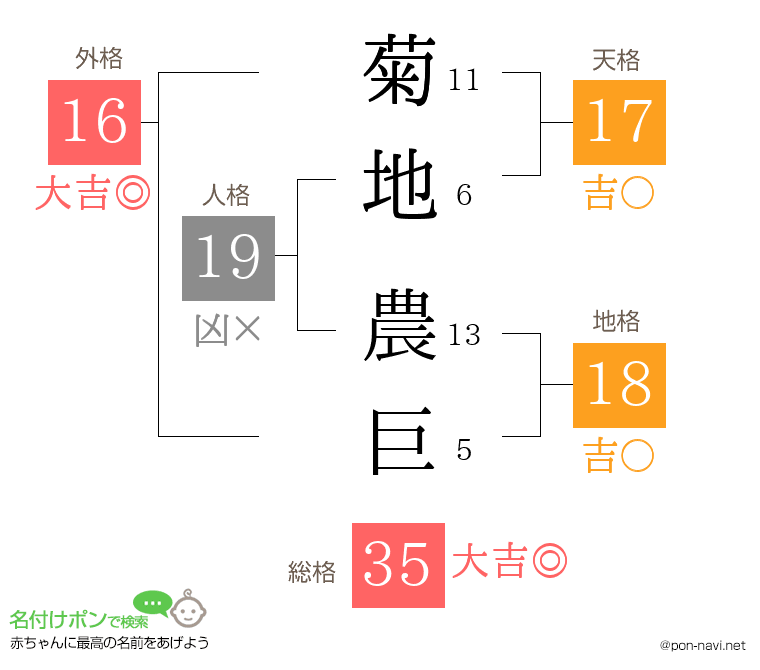 菊地 農巨さんの姓名判断結果