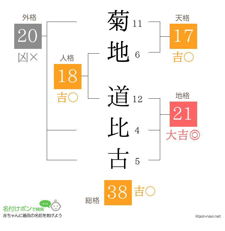 菊地 道比古さんの姓名判断結果