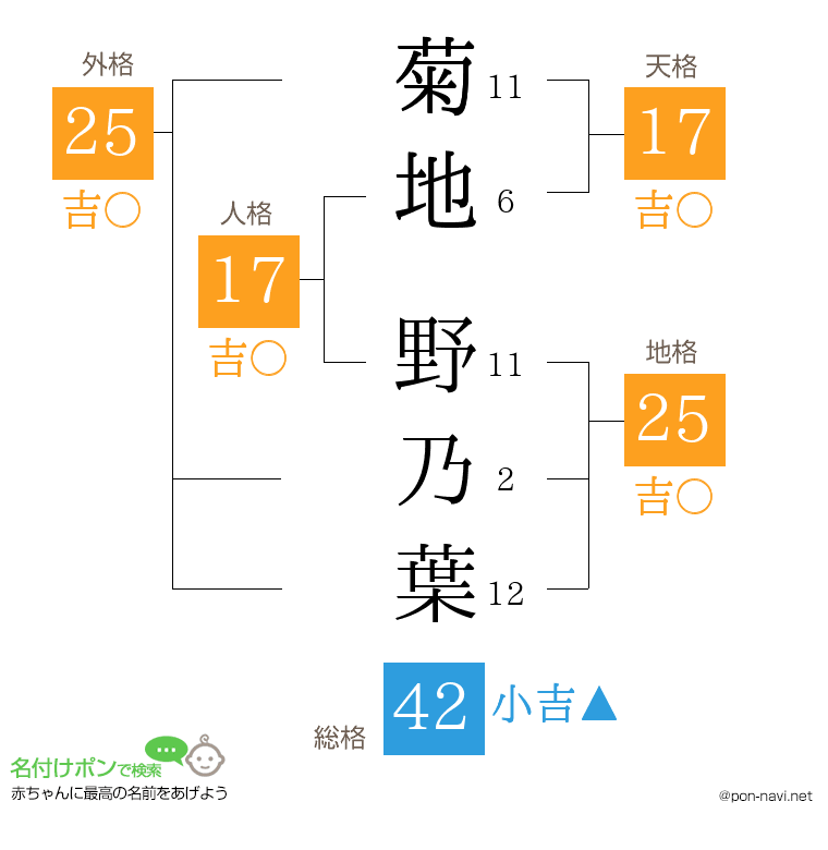 菊地 野乃葉さんの姓名判断結果
