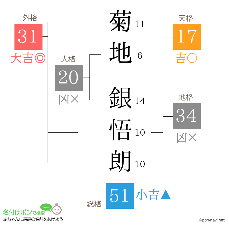 菊地 銀悟朗さんの姓名判断結果