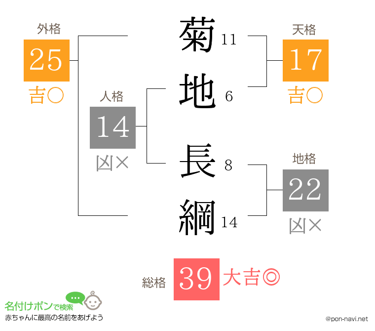 菊地 長綱さんの姓名判断結果
