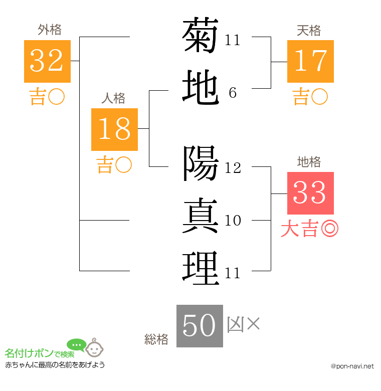 菊地 陽真理さんの姓名判断結果