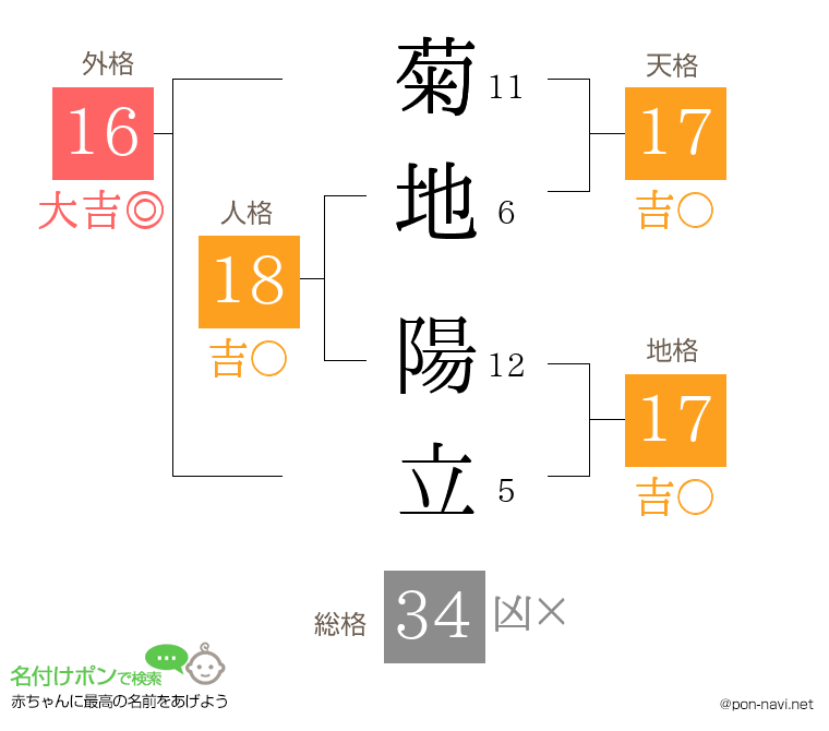 菊地 陽立さんの姓名判断結果