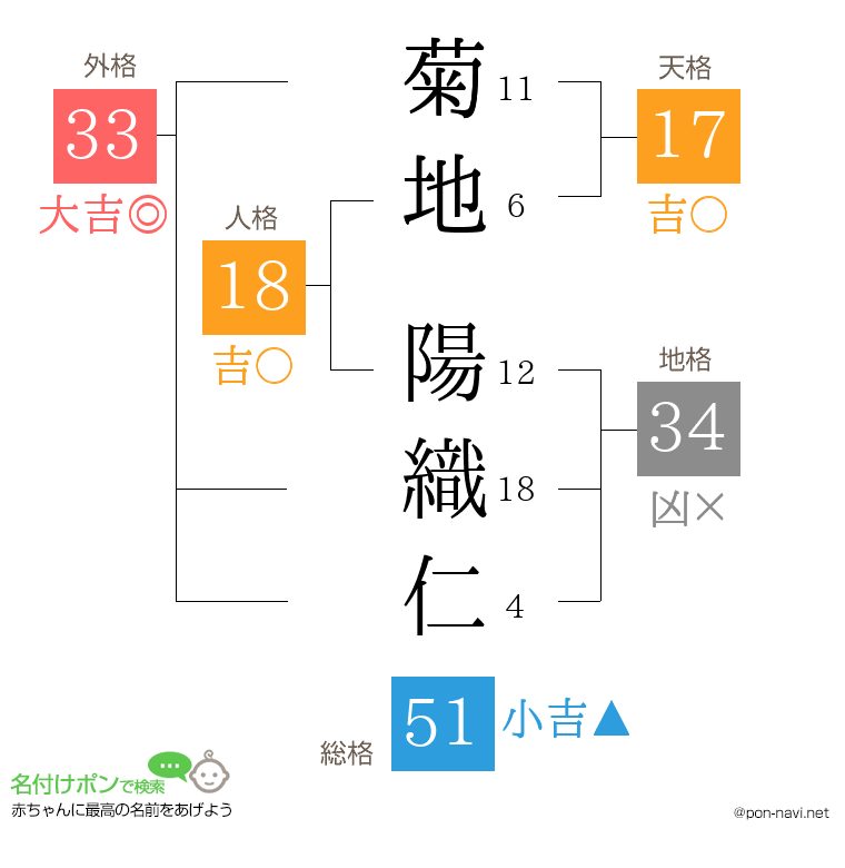 菊地 陽織仁さんの姓名判断結果