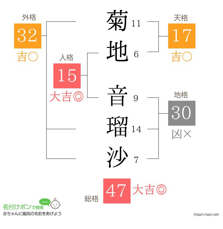 菊地 音瑠沙さんの姓名判断結果