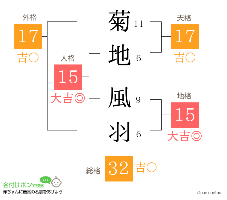 菊地 風羽さんの姓名判断結果