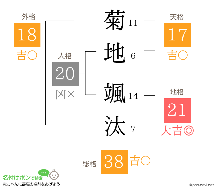 菊地 颯汰さんの姓名判断結果