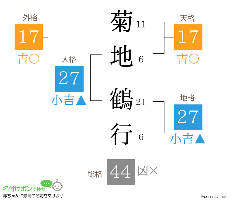 菊地 鶴行さんの姓名判断結果