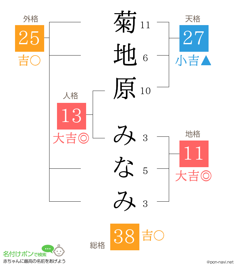 菊地原 みなみさんの姓名判断結果