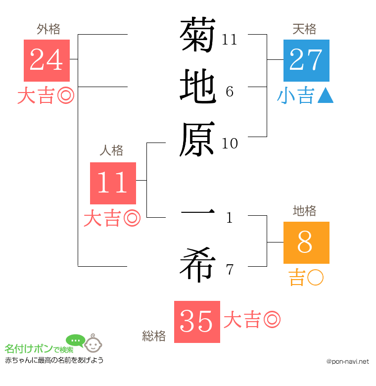 菊地原 一希さんの姓名判断結果