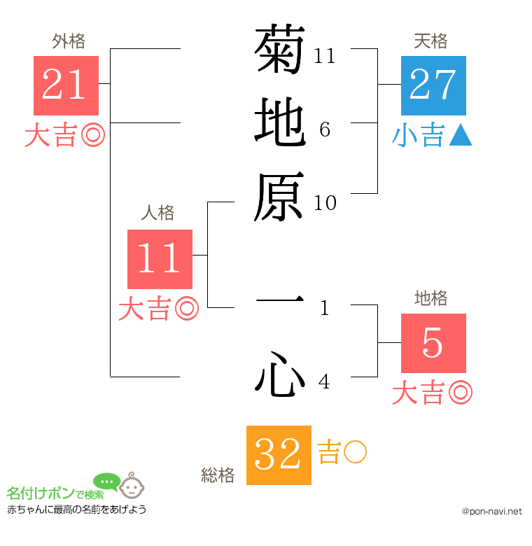 菊地原 一心さんの姓名判断結果